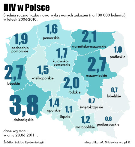 HIV w Polsce
