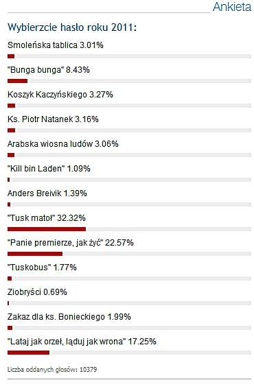 Wyniki ankiety Wirtualnej Polski na 