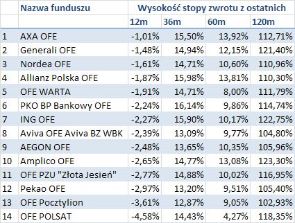 Wysoko�� stopy zwrotu z 12, 36, 60 i 120 miesi�cy. Dane przedstawione przez Komisj� Nadzoru Finansowego
