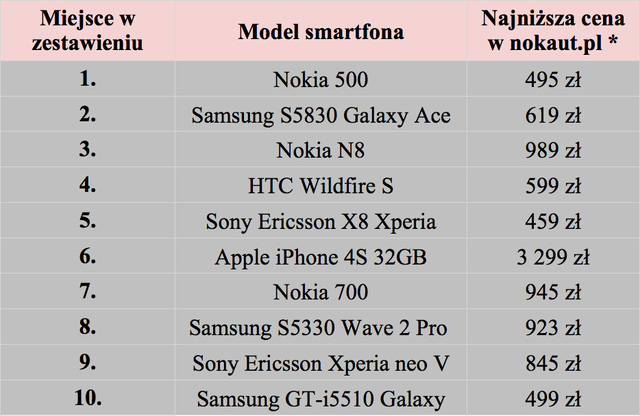 [Obrazek: top-10-najpopularniejszych-smartfonow-w-...-chip.jpeg]