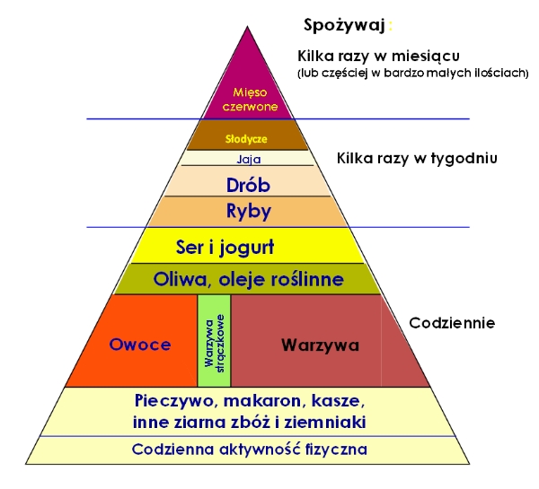 Uzupełnij Piramidy Ekologiczne ZDROWY STYL ŻYCIA - ZDROWE ODŻYWIANIE: PIRAMIDA ZDROWEGO ŻYWIENIA