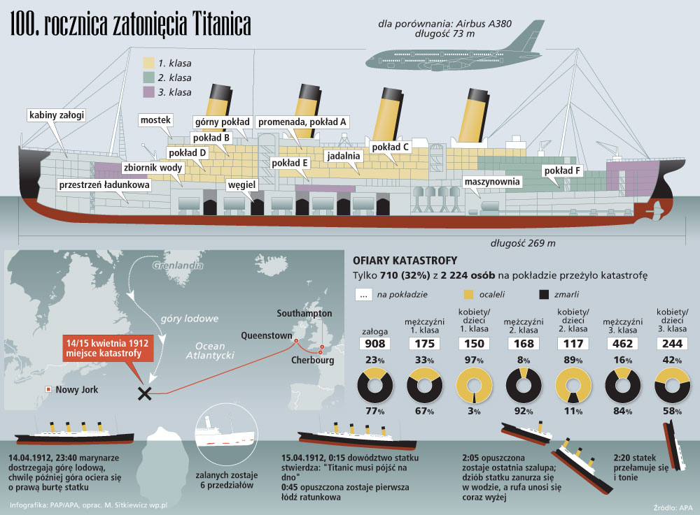 Gdzie Zatonął Titanic Na Jakim Oceanie 100. rocznica zatonięcia Titanica - Infografika - WP.PL