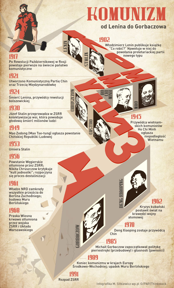 Komunizm Od Lenina Do Gorbaczowa Infografika Wppl 5121