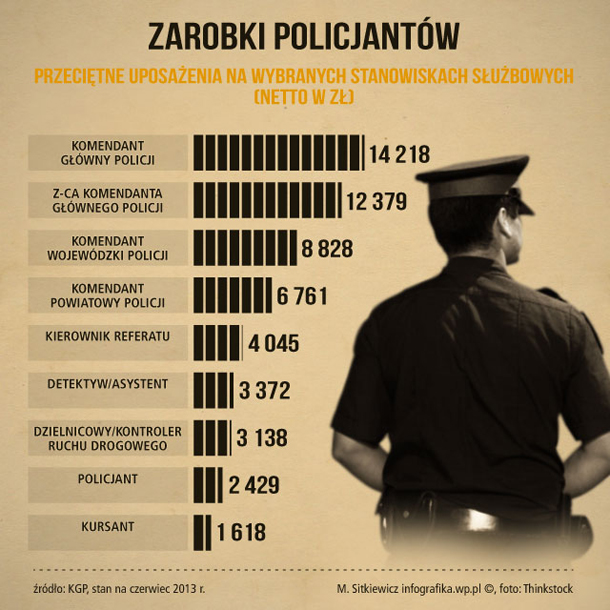 Ile Tak Naprawdę Zarabiają Policjanci Infografika Wppl 5474