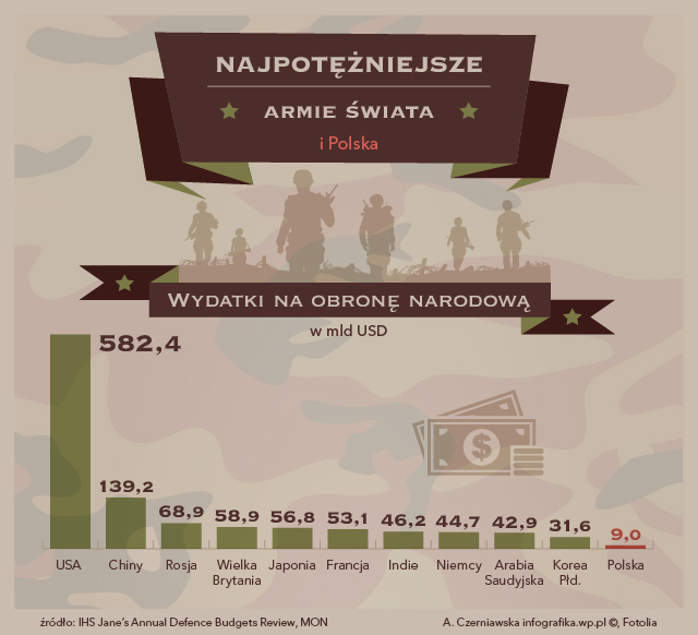 Miliardy na zbrojenia