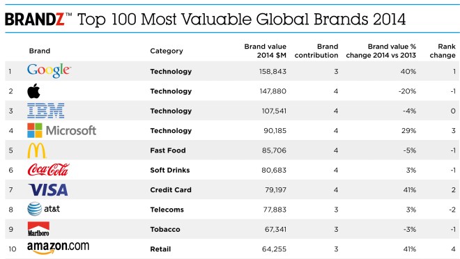 Apple nie jest już najcenniejszą marką na świecie