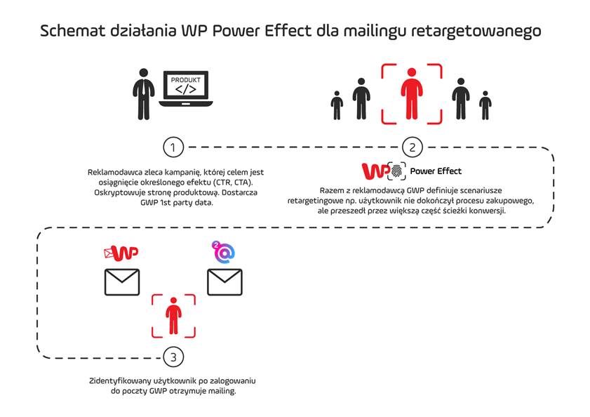 Schemat działania WP Data Power