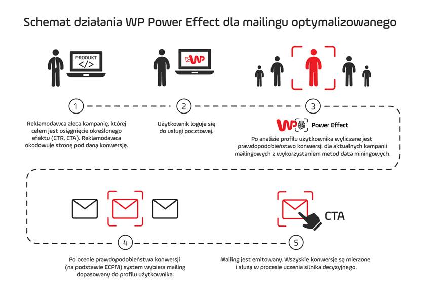 Schemat działania WP Data Power