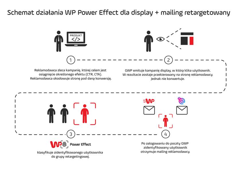Schemat działania WP Data Power