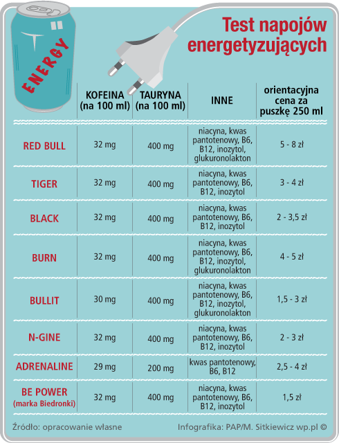 Test Energetyków, Czyli Jak Nas Kołują - Infografika - WP.PL