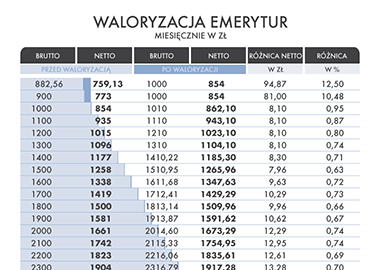 Waloryzacja emerytur - zobacz, jaką podwyżkę dostaniesz