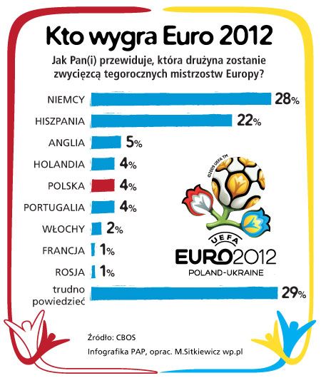 https://i.wp.pl/a/f/jpeg/29095/euro2012_sondaz_ktowygra_infografika.jpeg