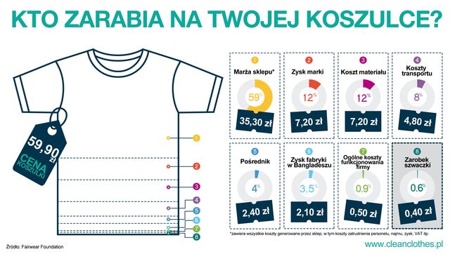 https://i.wp.pl/a/f/jpeg/32200/kto_zarabia_na_twojej_koszulce_640.jpeg
