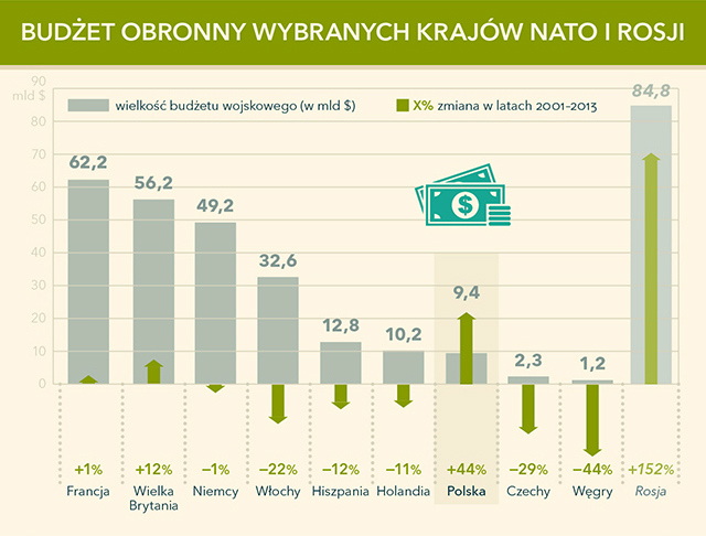 https://i.wp.pl/a/f/jpeg/33188/budzety_wojskowe_infografika_640.jpeg