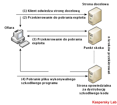 https://i.wp.pl/a/f/png/32003/drive-by-download-exploit-schemat-kaspersky.png